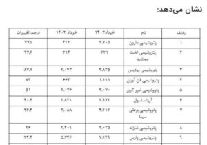 مارون پر درآمدترین پتروشیمی کشور در خردادماه