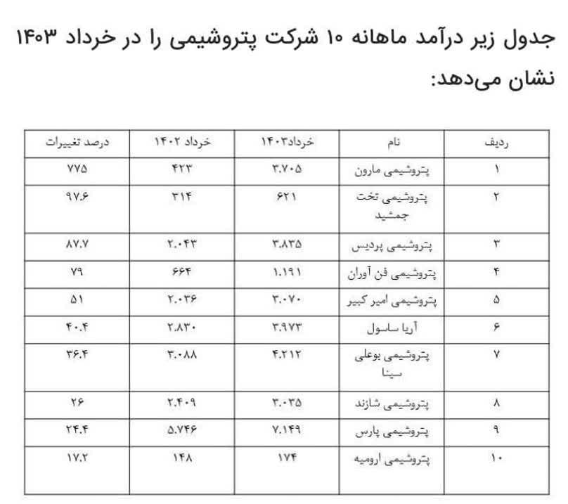 مارون پر درآمدترین پتروشیمی کشور در خردادماه