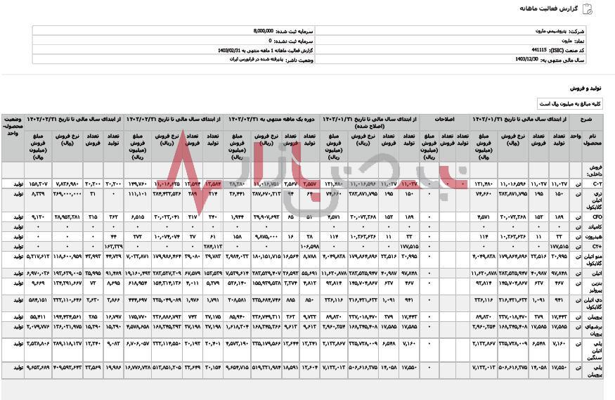 فروش پتروشیمی مارون در طی دوماهه ابتدایی امسال ۶۲ درصد افزایش یافته است