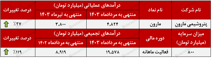 افزایش مشتریان خارجی “مارون” در مردادماه